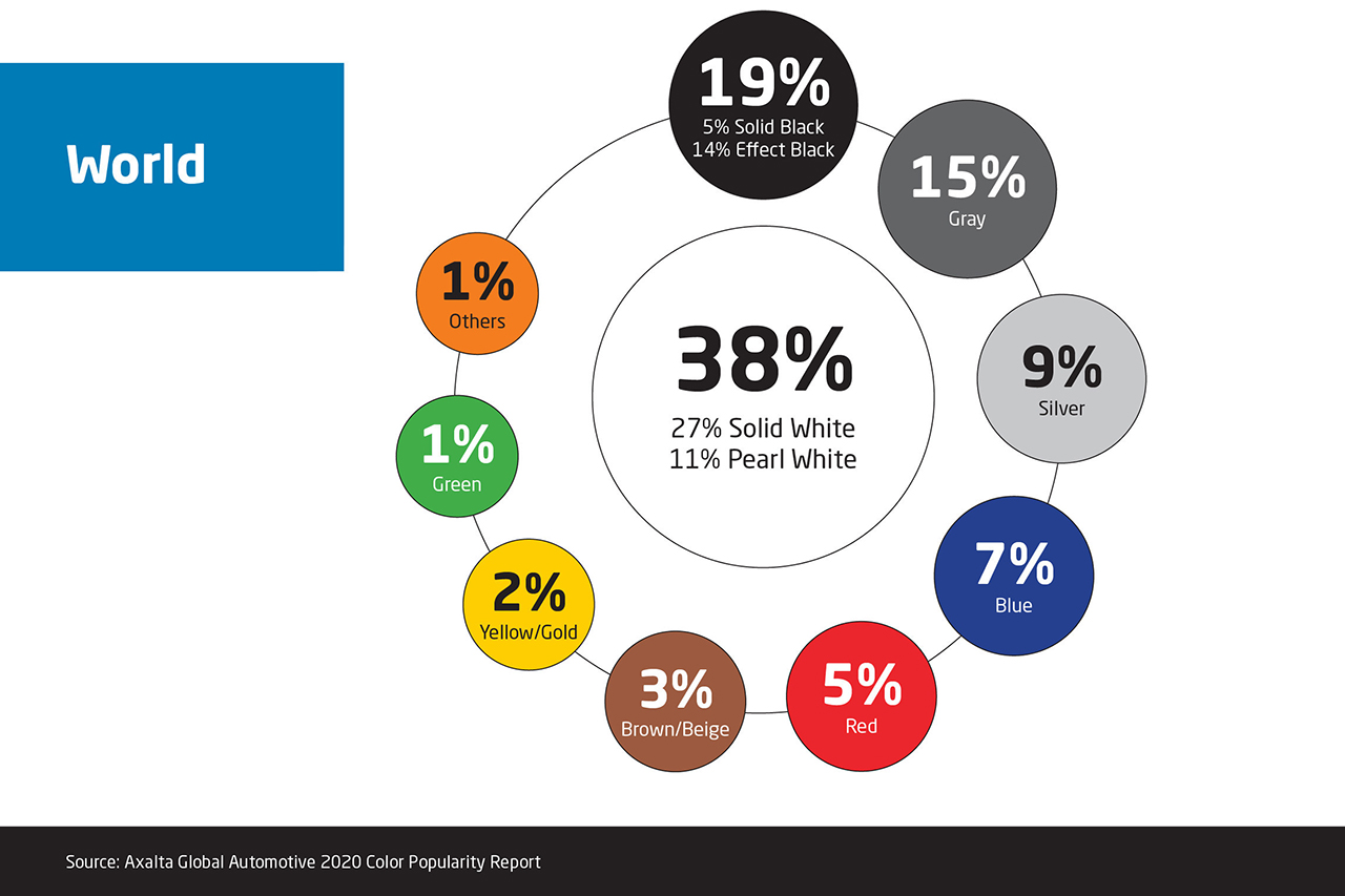 Couleur de voiture. Le palmarès 2020 des teintes les plus populaires