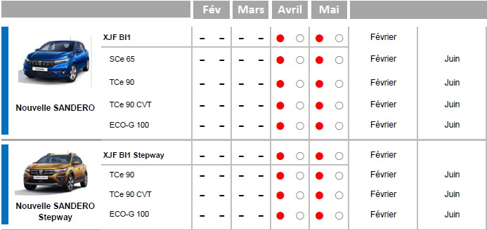 Pourquoi la Dacia Sandero a augmenté son tarif de 50% en quatre ans -  Challenges