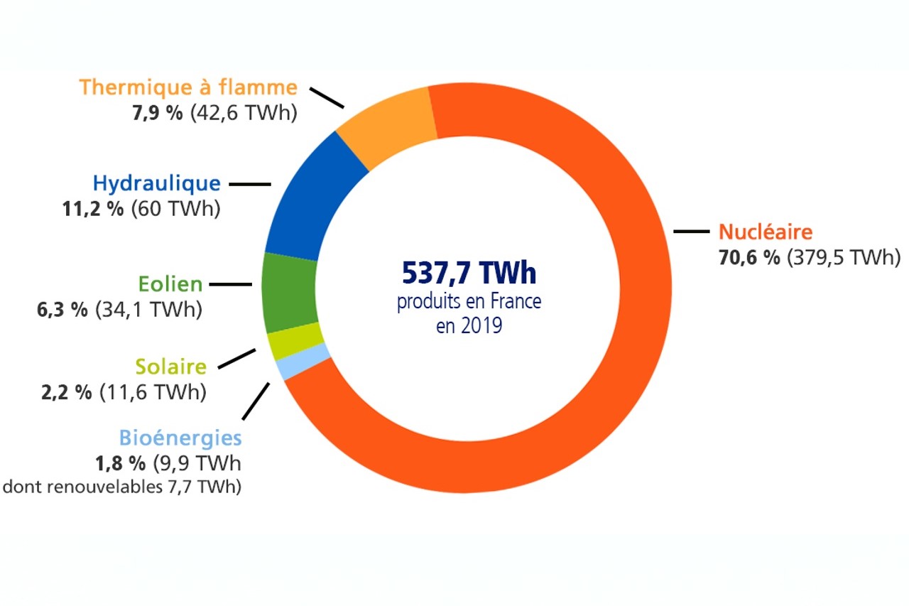 Electric. “Green” nuclear power for Europe benefits France Ace Mind