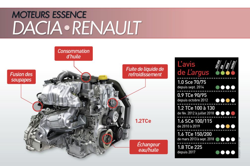 Fiabilité moteur essence L'argus Fiabilité moteur essence L'argus