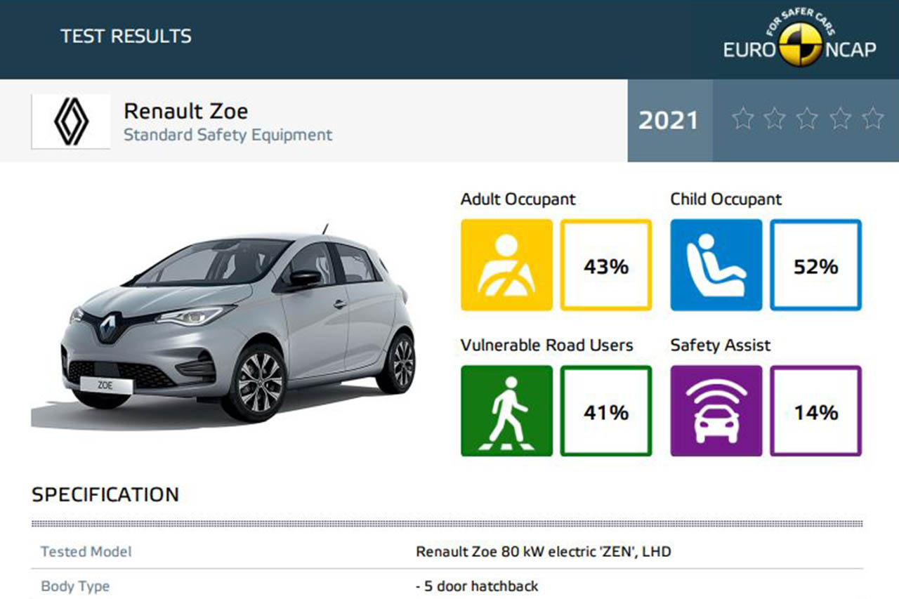 Crashtests. Pourquoi la Renault Zoe a obtenu 0 étoile à Euro NCAP