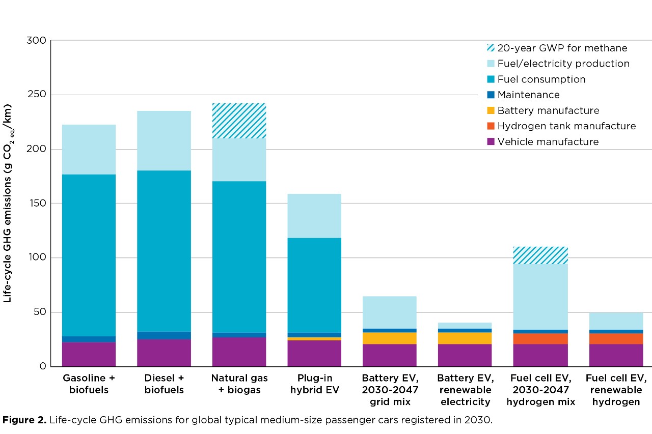 Électrique ou thermique. Combien de CO2 émettent nos autos