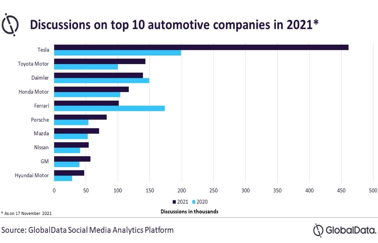 Photo 2 Discussions on top 10 automotive companies in 2021. Réseaux