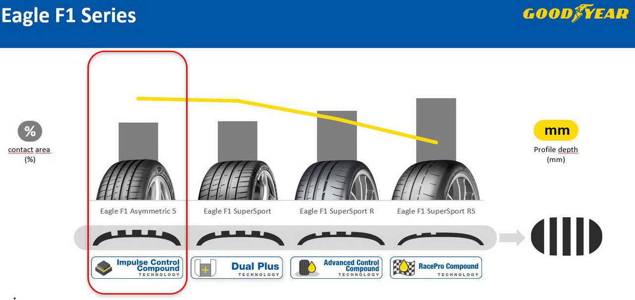 https://www.largus.fr/images/images/goodyear-eagle-f1-series-08.jpg