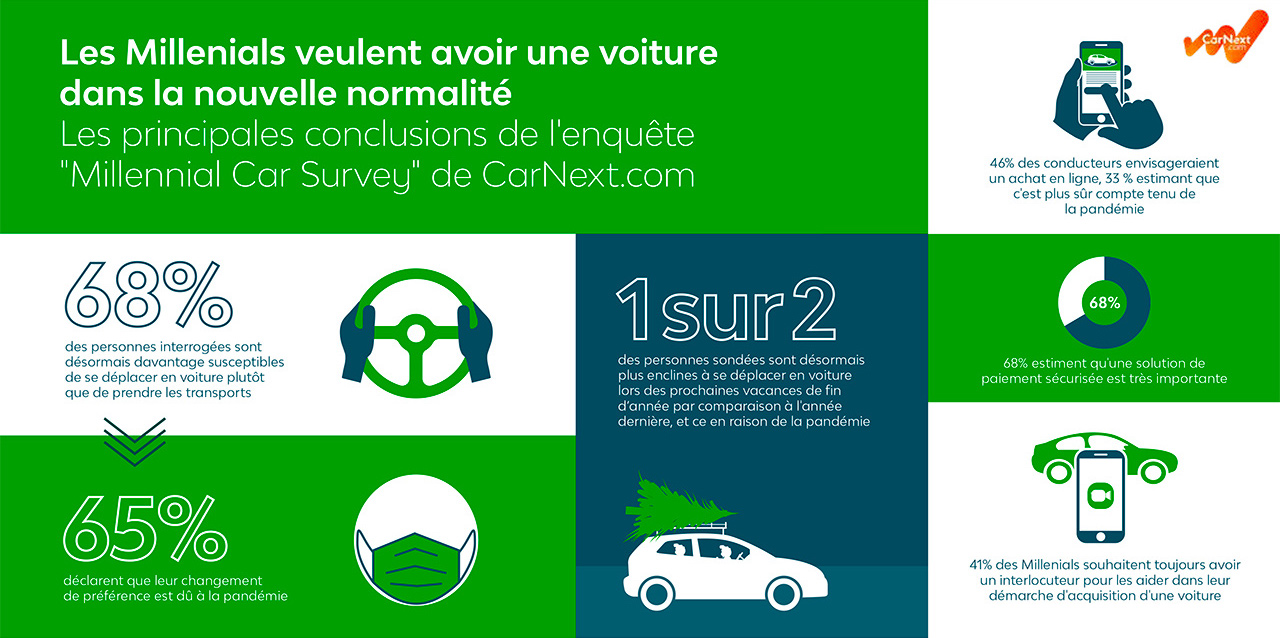 Les jeunes ne délaissent pas la voiture individuelle, au contraire