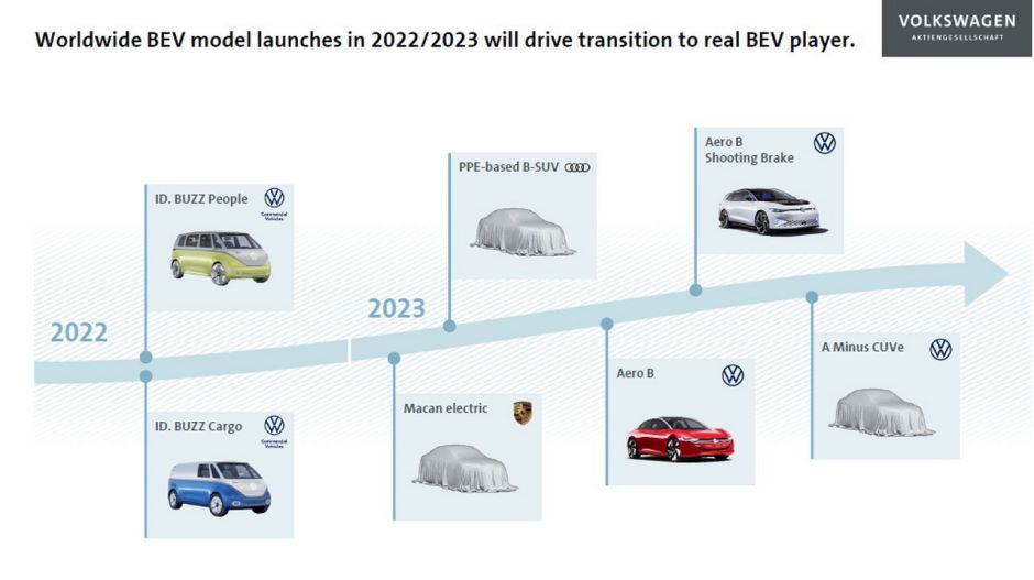 El plan de productos del Grupo Volkswagen 2022-2023