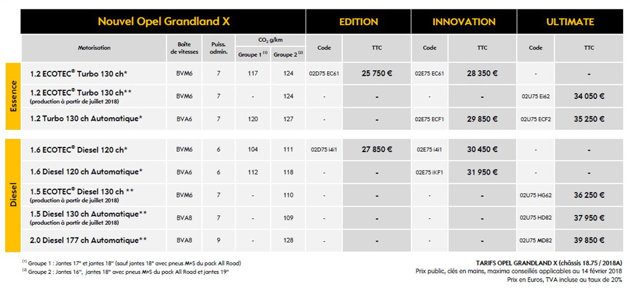 Prix Opel Grandland X (2018). Le SUV Opel reçoit de nouveaux moteurs