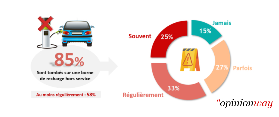 Bornes De Recharge Electrique Une Etude Juge La Qualite Du Reseau