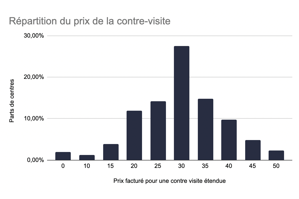 distribution price counter-visit