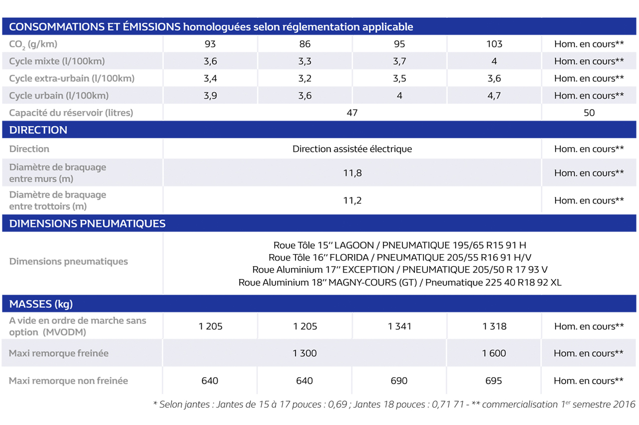 Programme Entretien Scenic 3 1 5 Dci 110 Renault Mégane 4 (2016) : tous les moteurs et les fiches techniques