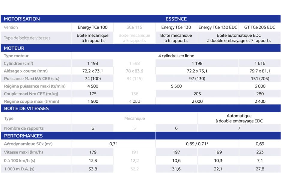 Renault Megane 4 2016 Tous Les Moteurs Et Les Fiches Techniques