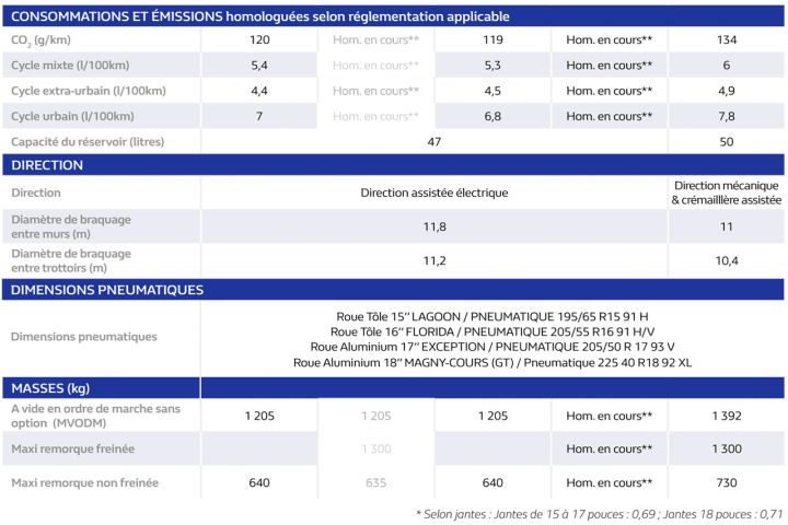 Renault Megane 4 2016 Tous Les Moteurs Et Les Fiches Techniques