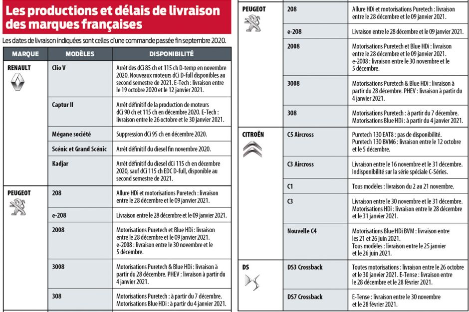 Photo 6 délais de livraison des marques automobiles françaises Délais de livraison. Les