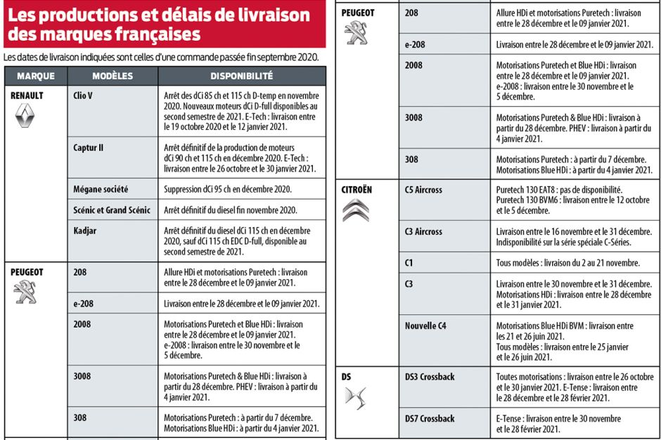 Délais de livraison. Les constructeurs les plus fiables