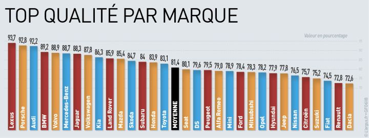 Barometre Qualite Fiabilite 32 Marques Jugees Par Les Automobilistes
