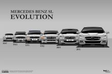 Mercedes Benz SL évolution esthétique génération par génération