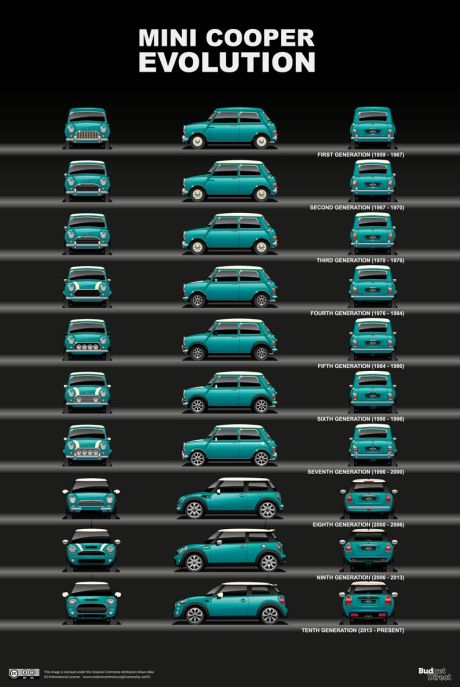 Mini Cooper évolution esthétique génération par génération