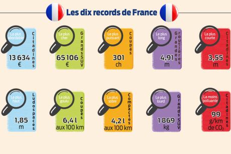 Les 10 records de France par catégorie