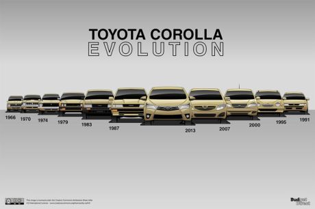 Toyota Corolla évolution esthétique génération par génération