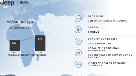 futures Jeep en Europe 2018-2022