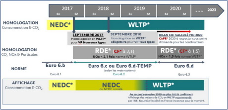 Calendrier regroupant les homologations, les normes et les affichages. Cliquez pour zoomer.