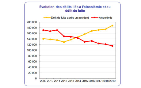 progression des délits de fuite en France