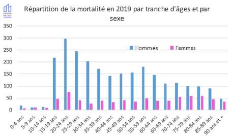 accidents mortels routes ages hommes femmes