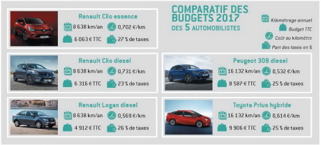 exemple budget automobiliste aca 2017