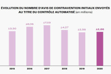 Evolution du nombre d'avis de contravention
