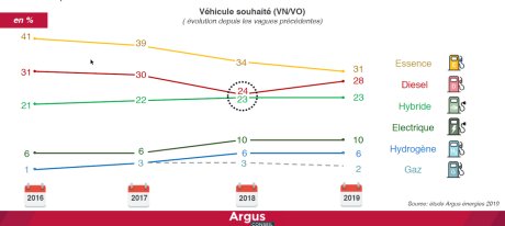 baromètre énergies diesel l'argus 2019