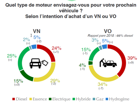 intentions achat diesel véhicules neufs et occasions