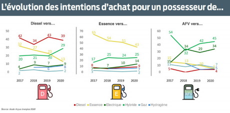 evolution barometre energies largus 2020