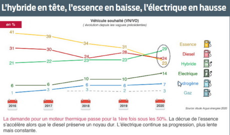 baromètre énergies largus 2020 hybride