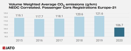 emissions de CO2 2015-2020