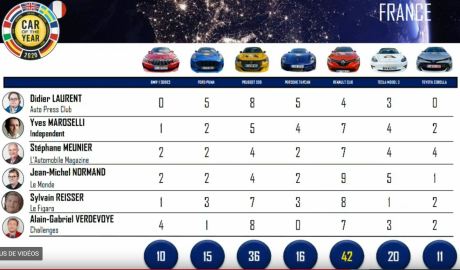 Classement car of the year 2020