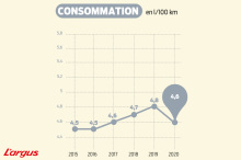 consommations véhicules 2015 - 2020 l'argus