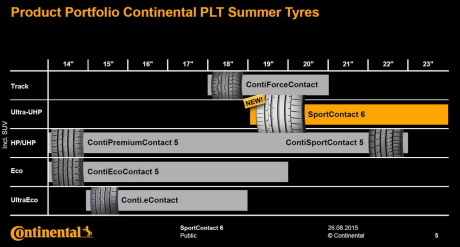 Essai Continental SportContact 6 : test du nouveau pneu