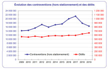 courbe évolution contraventions et délits