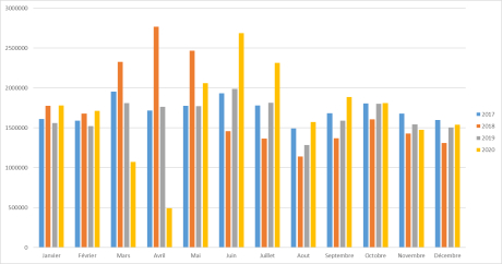 Sur ce graphique, on voit bien que 2020 a été une année atypique pour le contrôle technique, avec un arrêt quasi total en mars et avril suivi d'un redoublement d'activité.