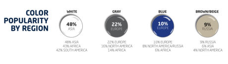 C'est en Europe que le gris demeure le plus populaire.