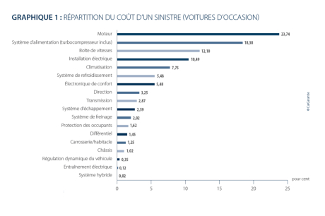 repartition cout panne occasion graphique cargarantie