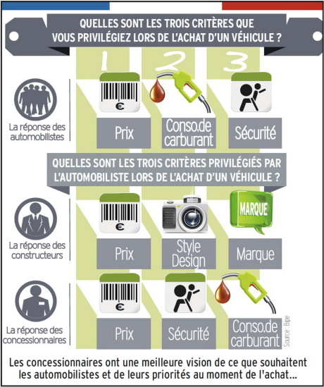 Infographie - Les trois critères privilégiés des acheteurs de voitures neuves et d'occasion, selon les automobilistes, les constructeurs et les concessionnaires