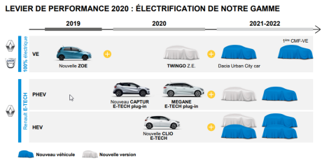 plan électrique renault 2021