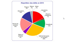 délits routiers france 2019