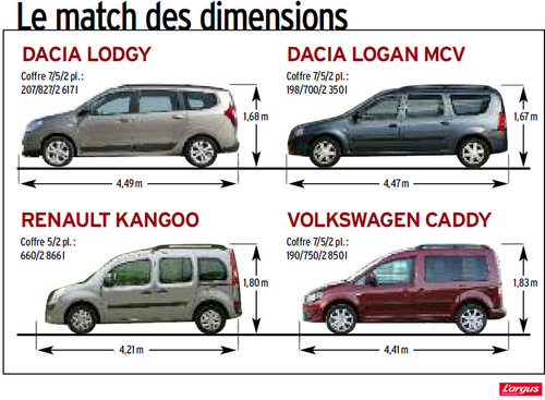 Le Lodgy Face Au Kangoo L Argus
