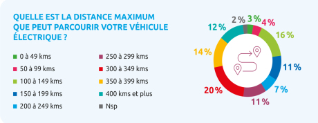 Distance parcourue véhicules électriques.
