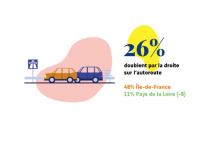 doubler par la droite
