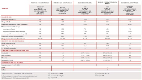 fiche technique DS 7 Crossback
