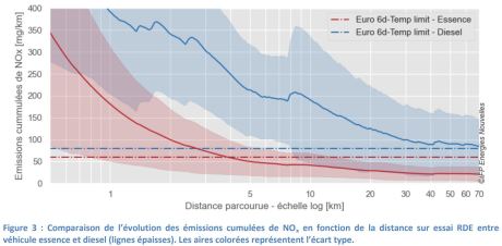 etude ifpren nox distance