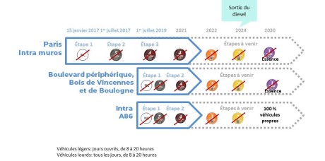 calendrier ZFE paris et grand paris